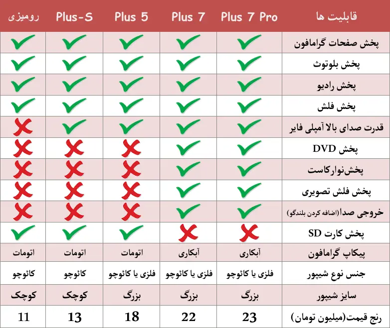 جدول مقایسه گرامافون های والتر