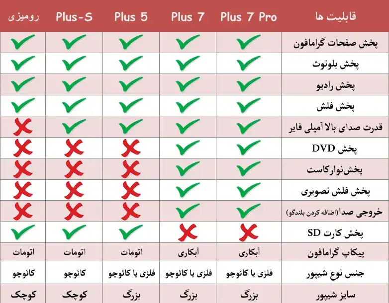 مقایسه مدل‌های گرامافون والتر